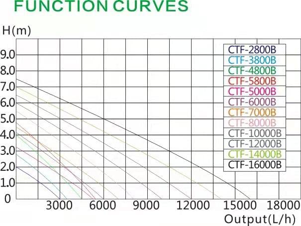 AquaOne Eco Pond Pump CTF-B 10000 80 Watt 10000l/h I High-quality pond pump with filter I Special pump for the garden pond I Filter pump for pond I Pond Pump