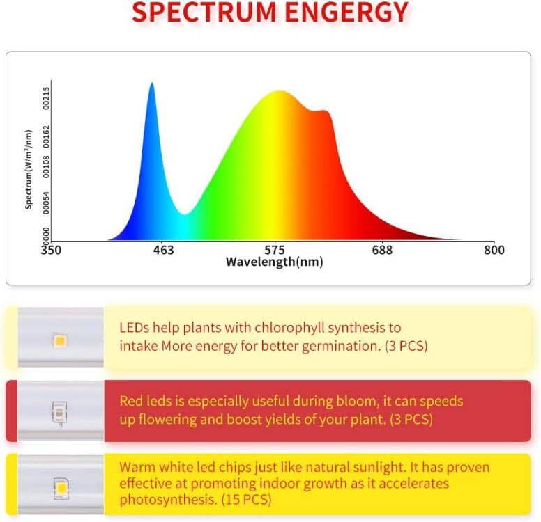 CXhome LED Plant Lamp Full Spectrum 3500&Red LED Strip with Timer 3/6/12 Hours Dual Channel 4 Brightness Level LED grow light for indoor plants gardening (84 LEDs)