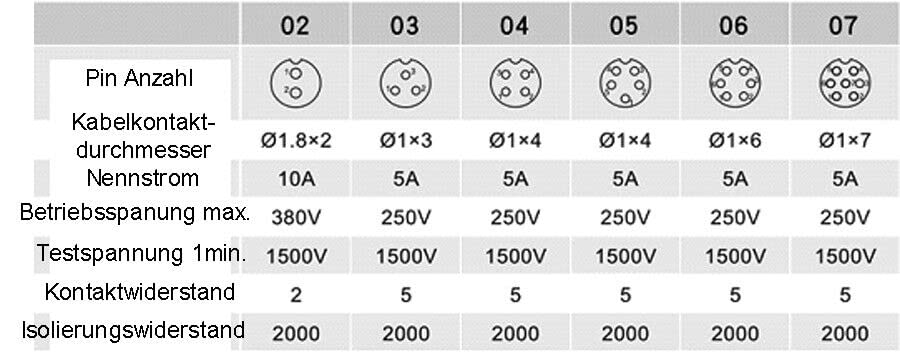 230V 12V IP68 13mm 2-way, 2-Pin, circular plug, socket, connector set with cover, watertight plug connection, waterproof connector for garden boat car max. 6.5mm cable diameter (3 sets / 2-Pin)