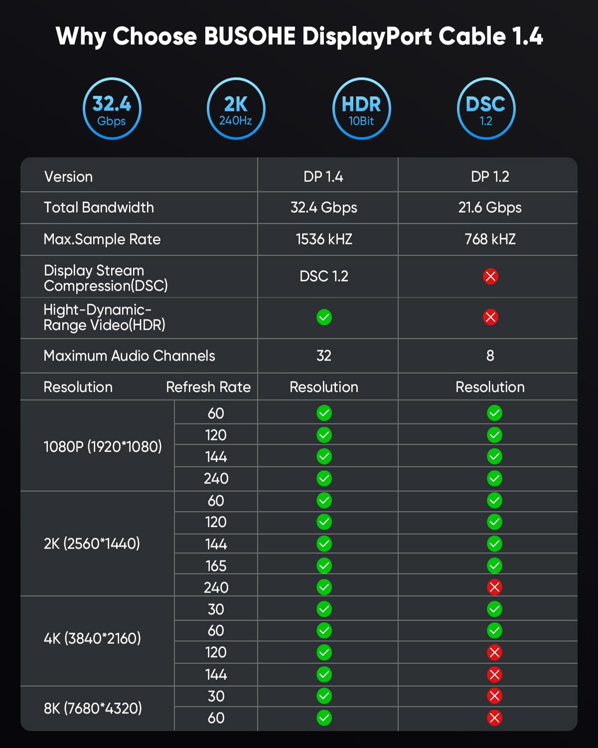 8K DisplayPort Cable 1.4 4M, 8K DP 1.4 cable (8K@60Hz, 4K@144Hz, 2K@240Hz) supports 32.4Gbps, HDR, FreeSync, G-Sync, DP to DP cable compatible for laptop, PC, TV, gaming monitor.