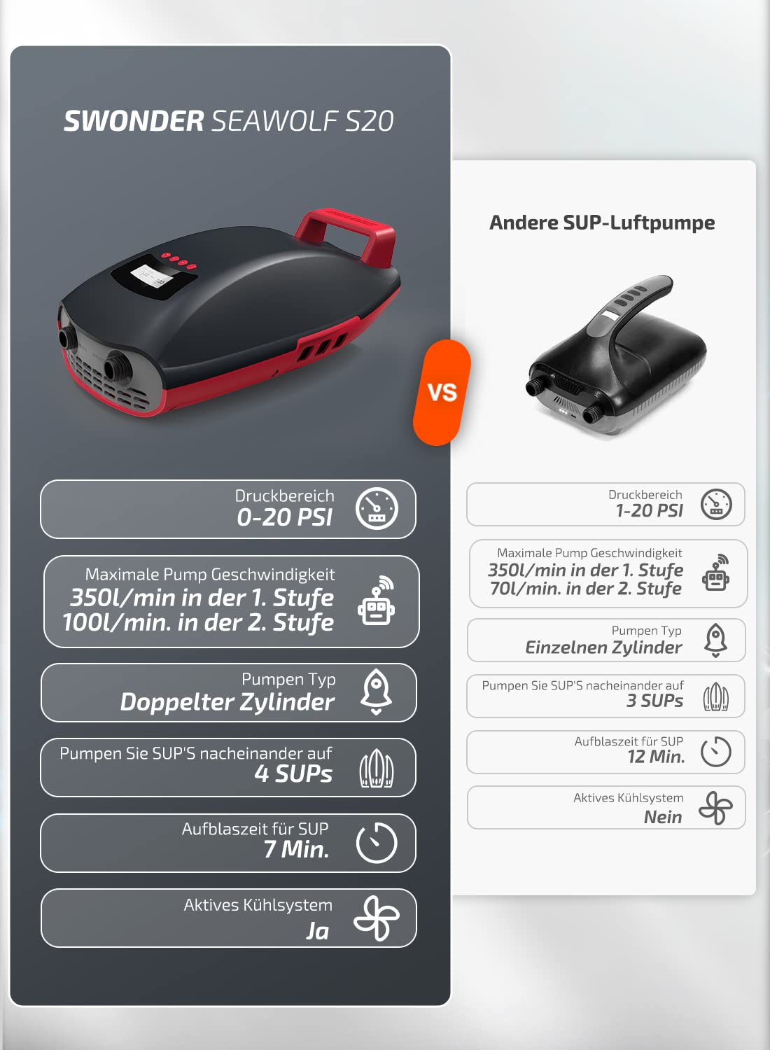 Swonder SUP Pump, Seawolf 20 PSI High Pressure Air Pump, 30% faster inflator with intelligent two-stage and automatic shut-off, for SUP kayaks, tents, towables (Black/Red)