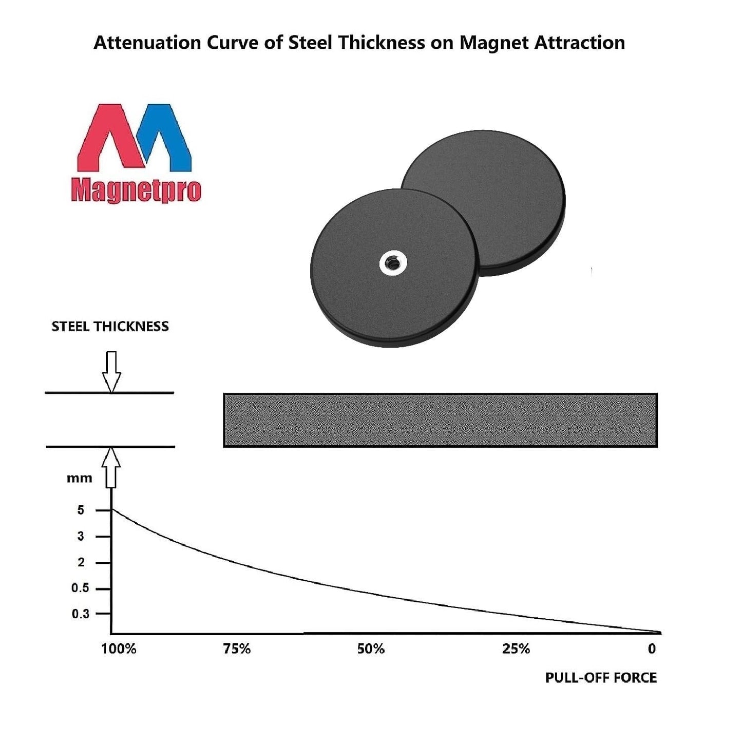 Magnetpro 2 Pack Strong Rubber Coated Magnets Anti-Slip, Anti-Scratch, and Anti-Corrosion, with over 55 KG adhesive strength, 1/4"-20 threaded hole and stainless steel screw for PTZ, Camera