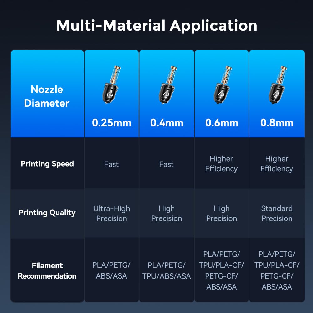 FLASHFORGE Adventurer 5M nozzle assembly, 32mm³/s high flow rate, 35 second quick heating to 200℃, 3 second quick detachable nozzle, 3D printer hardened steel nozzle parts for AD5M/AD5M Pro (0.6mm).