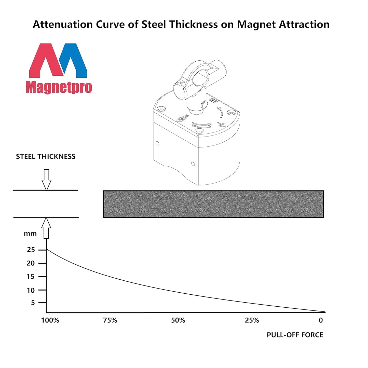 Magneticpro Multi-purpose Switching Magnets, Lifting Magnet with 300 KG Holding Force, ON/OFF Magnets for Lifting, Positioning, Editing & Welding, Liquid Filtration, Automation, Metal Separation