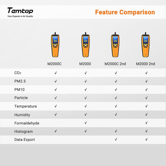 Temtop air quality monitor measures PM2.5, PM10, particle count, CO₂, HCHO, temperature, and humidity. Portable device for monitoring indoor air quality.