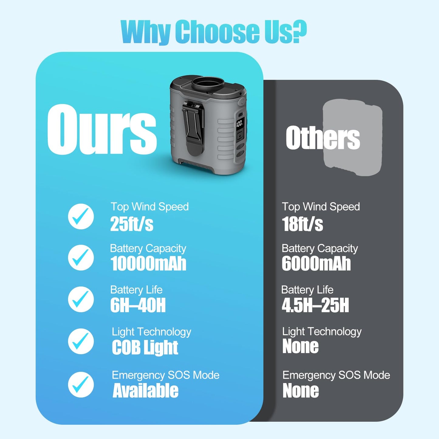 6-in-1 Waist Clip Fan, 10000mAh Battery Fan, 5 Speeds, 8-40h Runtime USB Rechargeable, for Construction, Outdoor, Hiking, Summer Work with COB Light & Power Bank.