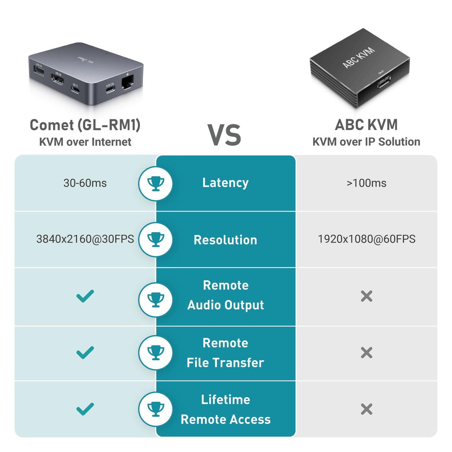 GL.iNet KVM remote control over the Internet, 4K resolution, Tailscale, remote control of keyboard, video, and mouse - ideal for home office, data centers, IT management, and industrial applications.