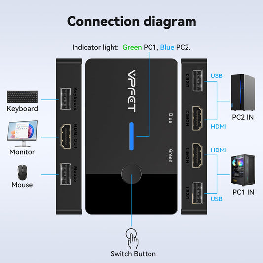AILVLVNG HDMI KVM Switch allows 2 PCs to share 1 monitor at 4K@60Hz resolution. Comes with desktop controller and 2 USB cables for easy plug and play setup. Share a monitor and keyboard/mouse between two computers.
