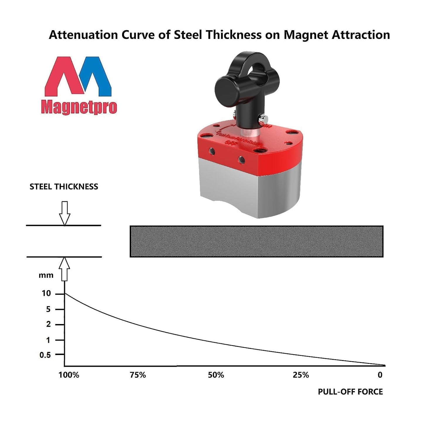 MagneticPro multi-purpose switchable magnet, 100 KG pull force ON/OFF magnet for lifting, positioning, welding, liquid filtration, automation, metal separation (100 KG)