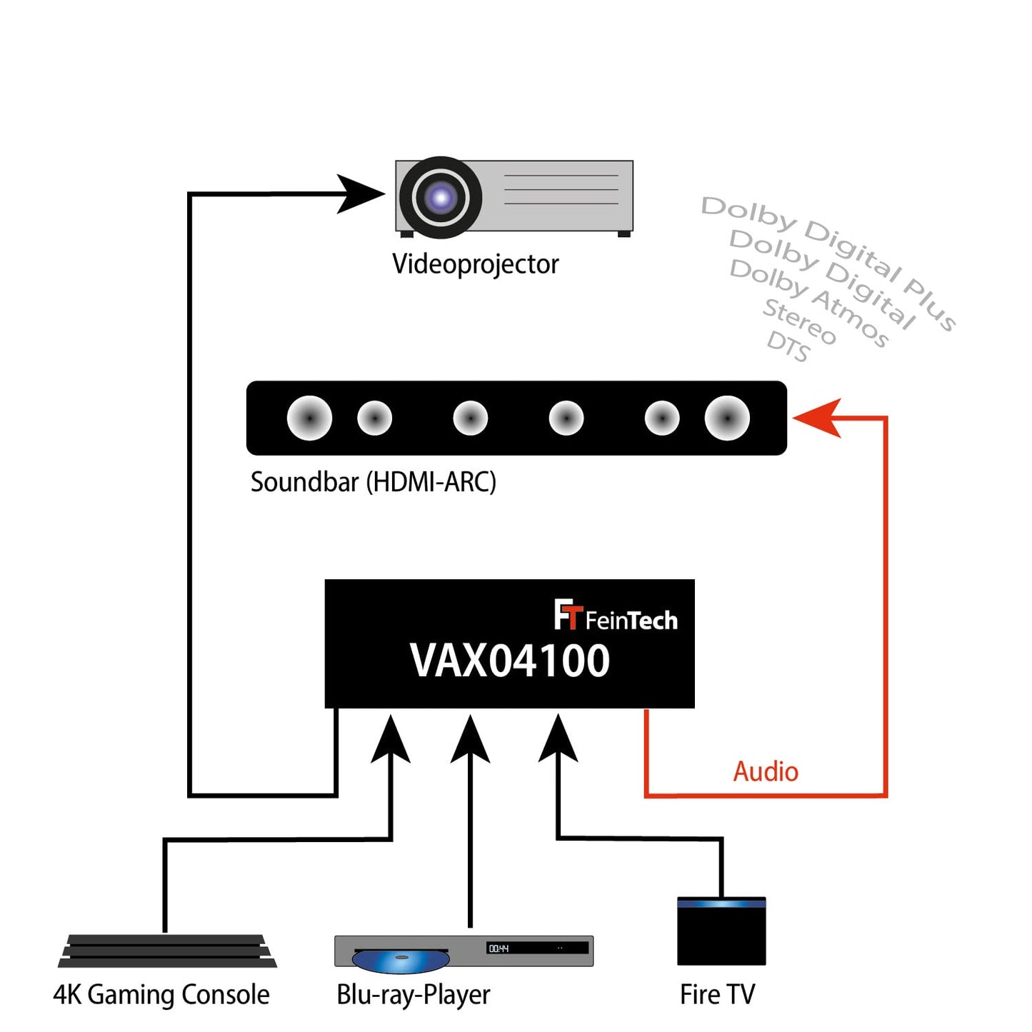 FineTech VAX04100 HDMI 2.0 ARC Pass Switch 4x1, for 3 HDMI sources, Soundbar and TV Beamer 4K@60Hz| HDR | 18Gbit/s | HDCP 2.2 Dolby Atmos
