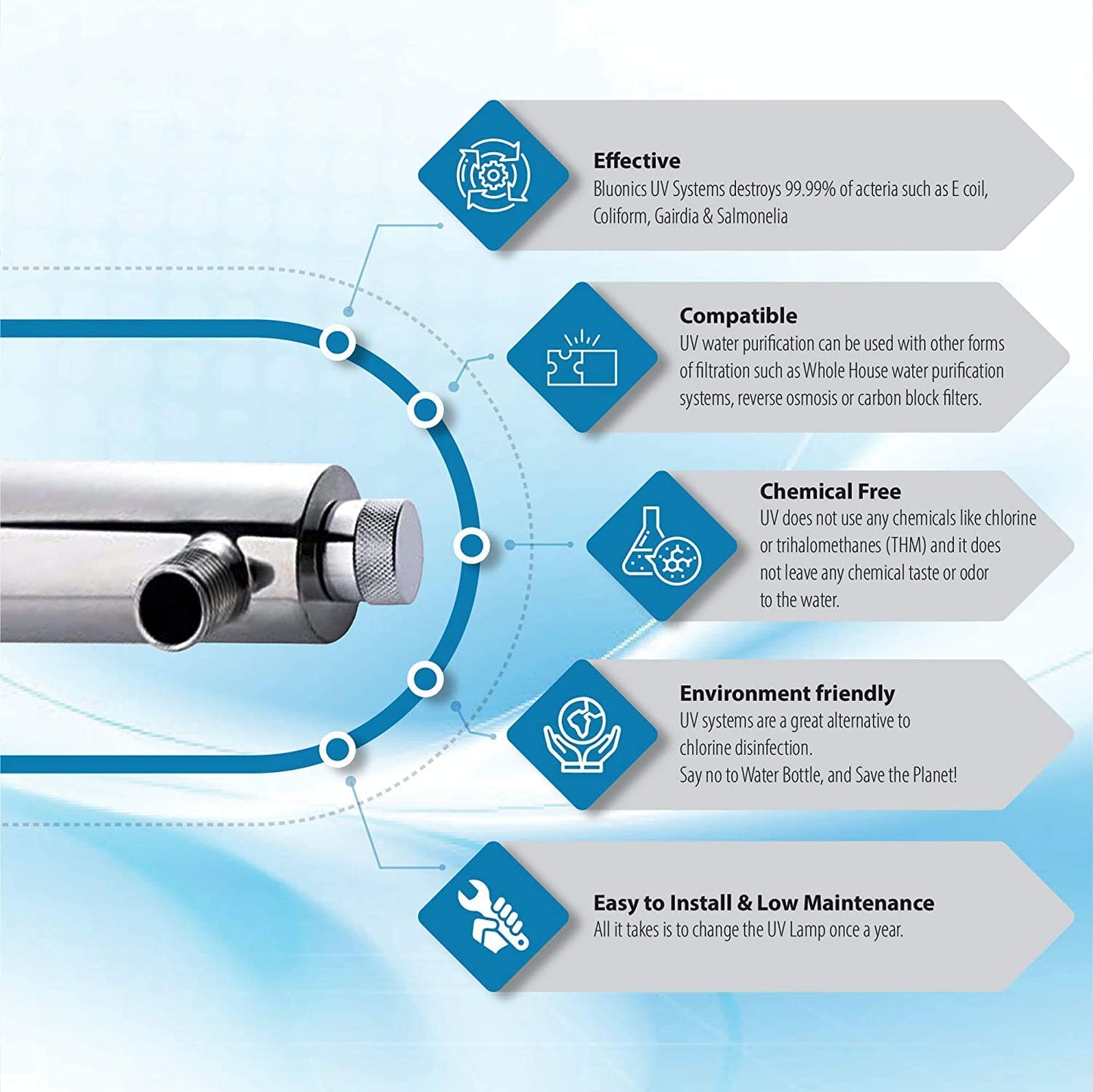 UV system water filter disinfection system with UV lamp 6 watts, flow rate 2l/min for microfilter systems and reverse osmosis systems.
