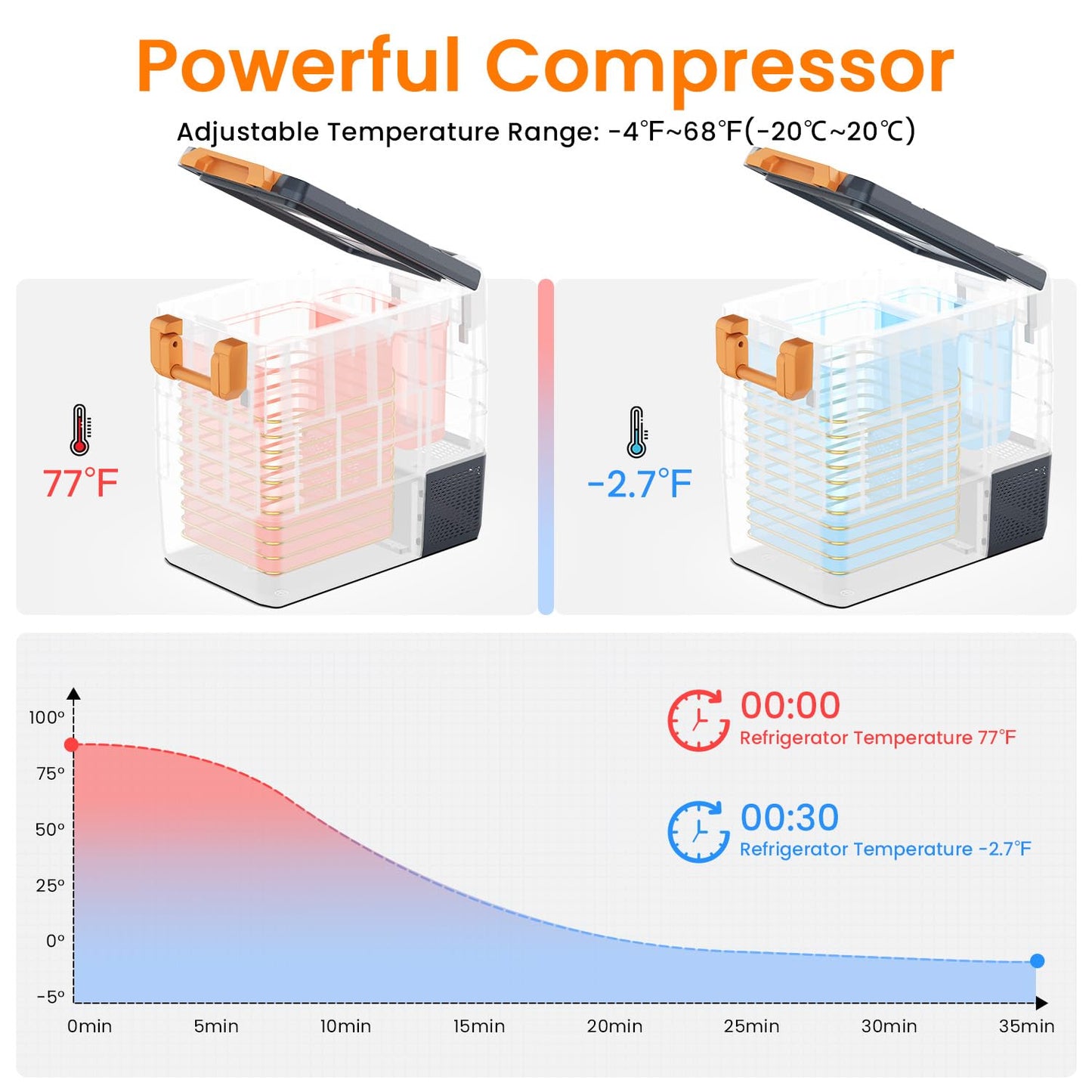 UKKISO Compressor Cooler Box 50L Fridge for Car, 12/24V DC 100-240V AC Electric Cooler Box for Car, 12/24V DC and 100-240V AC for Car, Truck, Boat, Camping, -20°C to 20°C, with USB port.