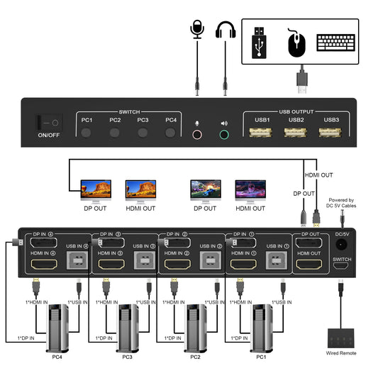 Displayport + HDMI KVM Switch for 2 monitors and 4 computers, 4K@60Hz Dual Monitor KVM Switch with 4 ports, audio output, microphone input, and 3 USB ports. HDMI+DP monitor switch for 4 PCs and 2 monitors.