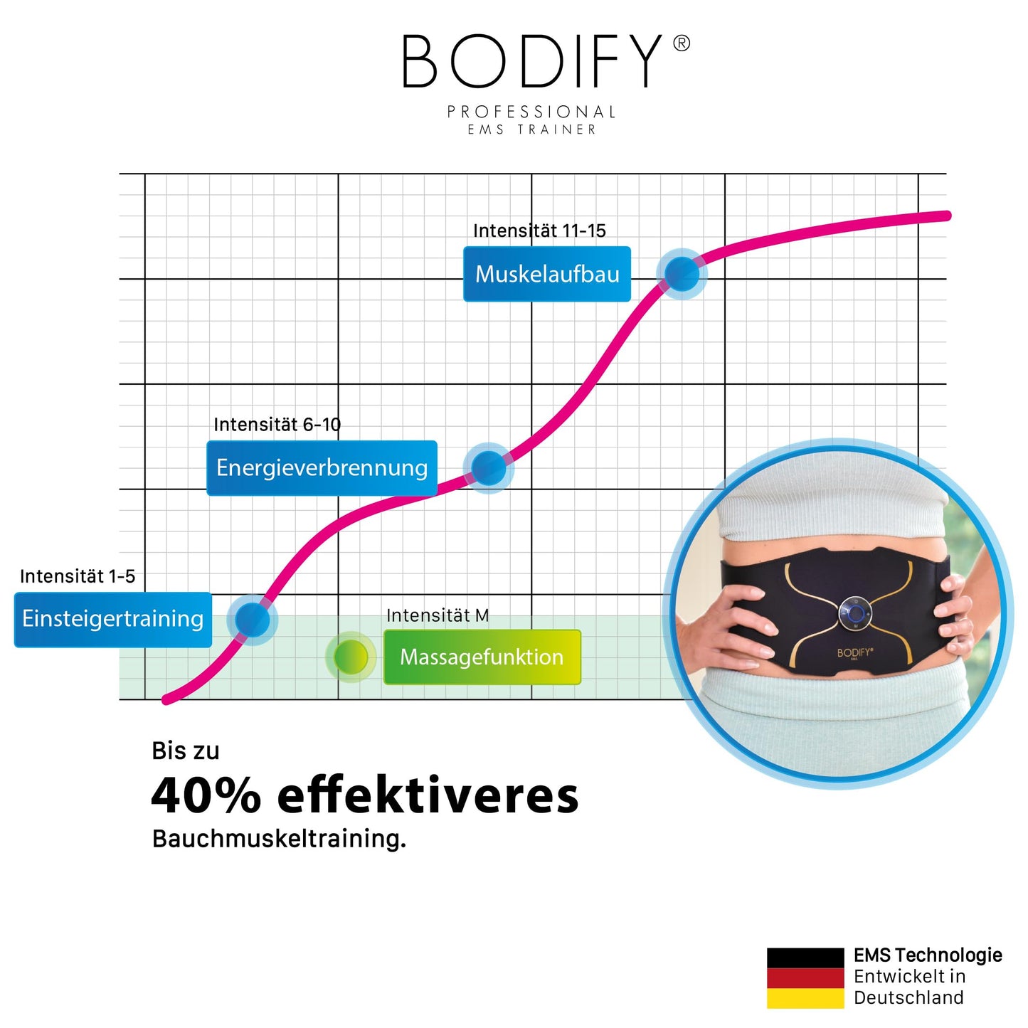 Bodify® EMS Abdominal Trainer Pro - Targeted stimulation of the abdominal muscles! - Muscle building - Abdominal trainer - Stimulation device for abdominal muscles - Abdominal muscle trainer for men and women The ORIGINAL