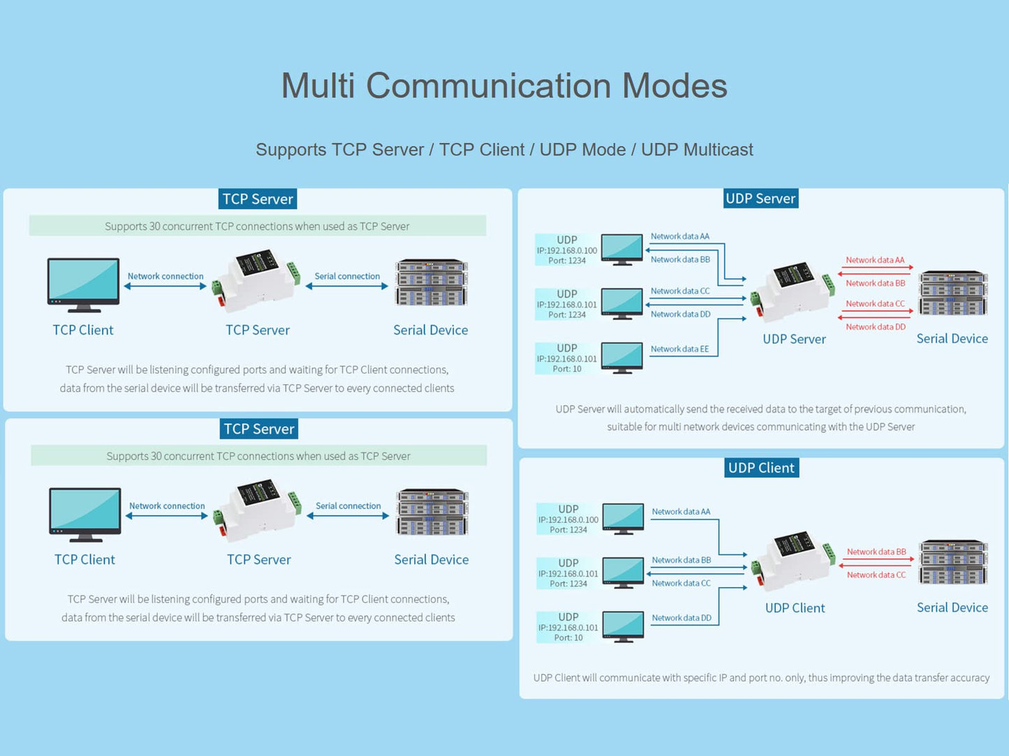 Industrial RS485 to Ethernet Serial Server Modbus Gateway MQTT Gateway TCP/IP to Serial Module, Supports PoE Ethernet Port power supply, with power and signal isolation protection, rail mounting.