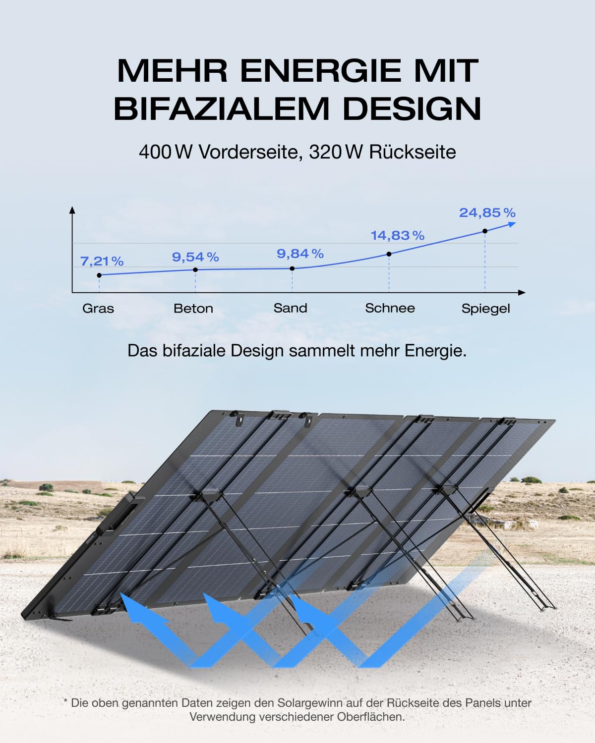ECOFLOW 400W Portable Solar Panel with 0% VAT, Foldable solar module for Delta Pro/Delta Max/Delta Portable Power Station, Bifacial design, 25% efficiency, Solar system for outdoor garden balcony camping.