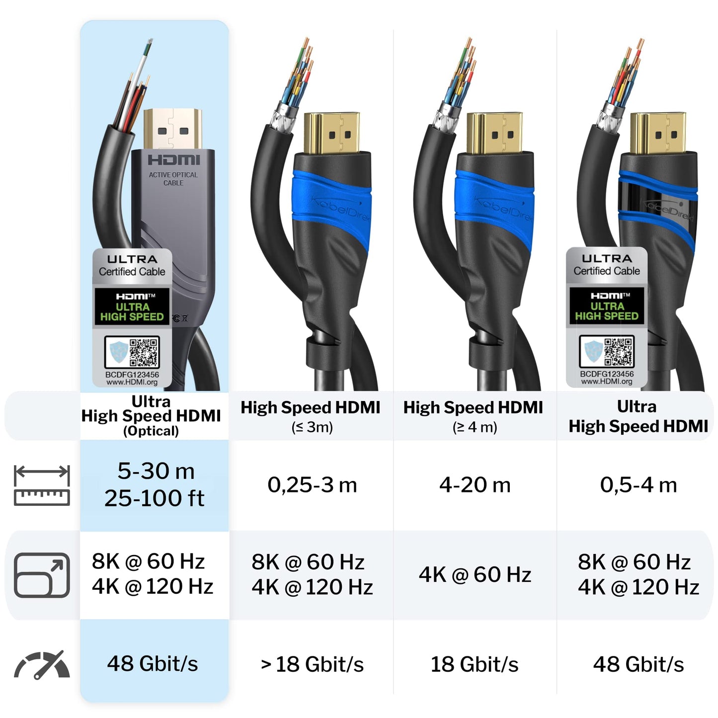 KabelDirekt - Optical 8K HDMI 2.1 Cable, HDMI Fiber Optic Cable - 15m - HDMI certified with 0% signal loss for highest quality (8K@60Hz, Ultra High Speed/48G, flexible fiber optic)
