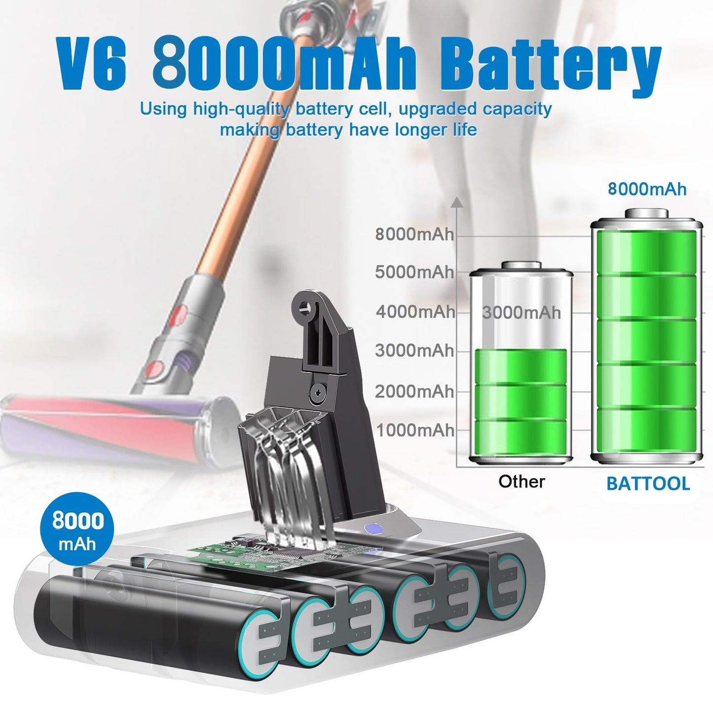 8000mAh replacement battery for Dyson V6, compatible with Dyson DC62 SV03 DC58 DC59 DC61 DC72 DC74 SV05 SV06 SV07 SV09 V6 Animal V6 Trigger V6 Fluffy V6 Motorhead vacuum cleaners. 8.0Ah.