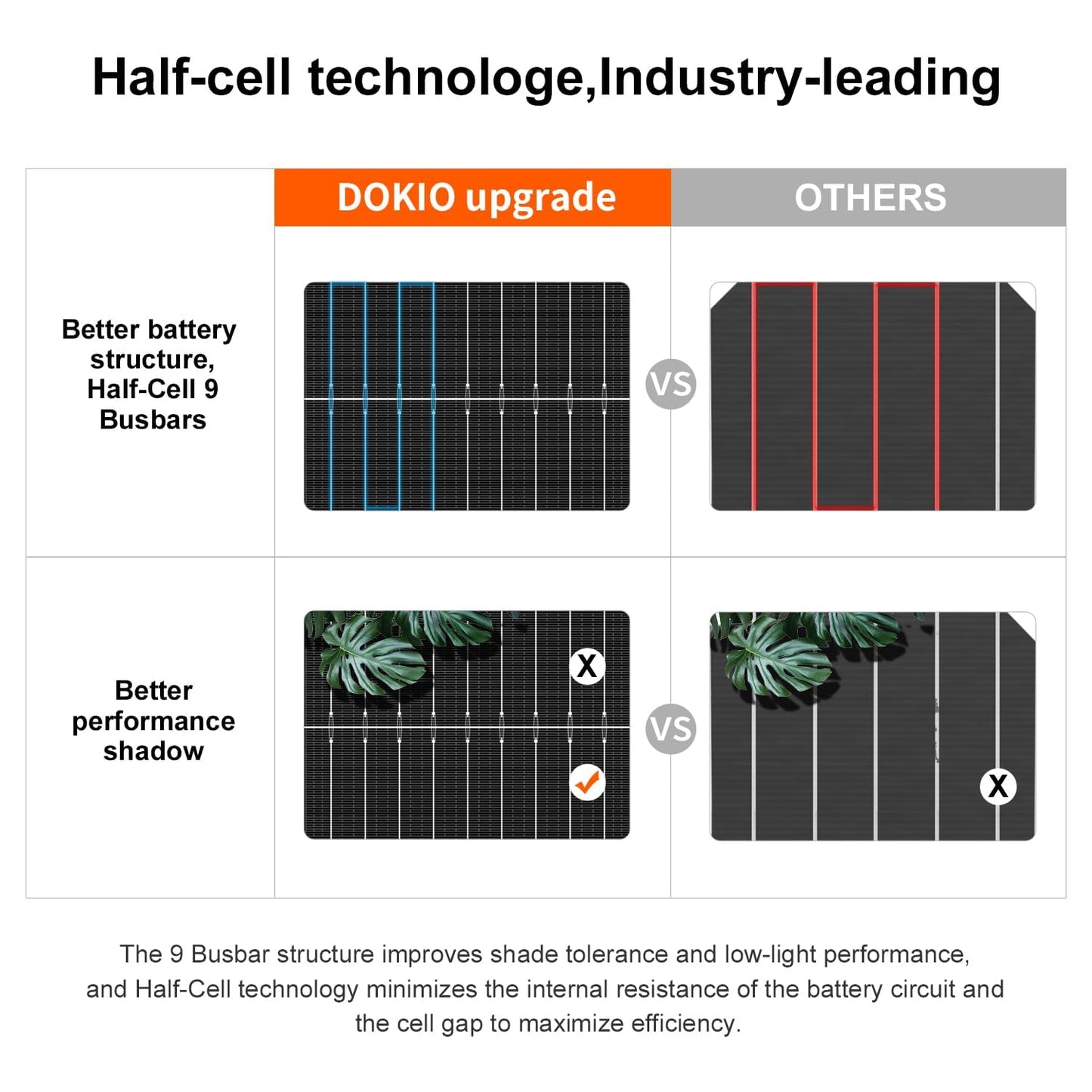DOKIO Solar Panel 100W 2PCS (200W) 18V Monocrystalline (High Efficiency) For 12V Car Battery, AGM, Gel Battery ideal for RV, Camping, Garden House