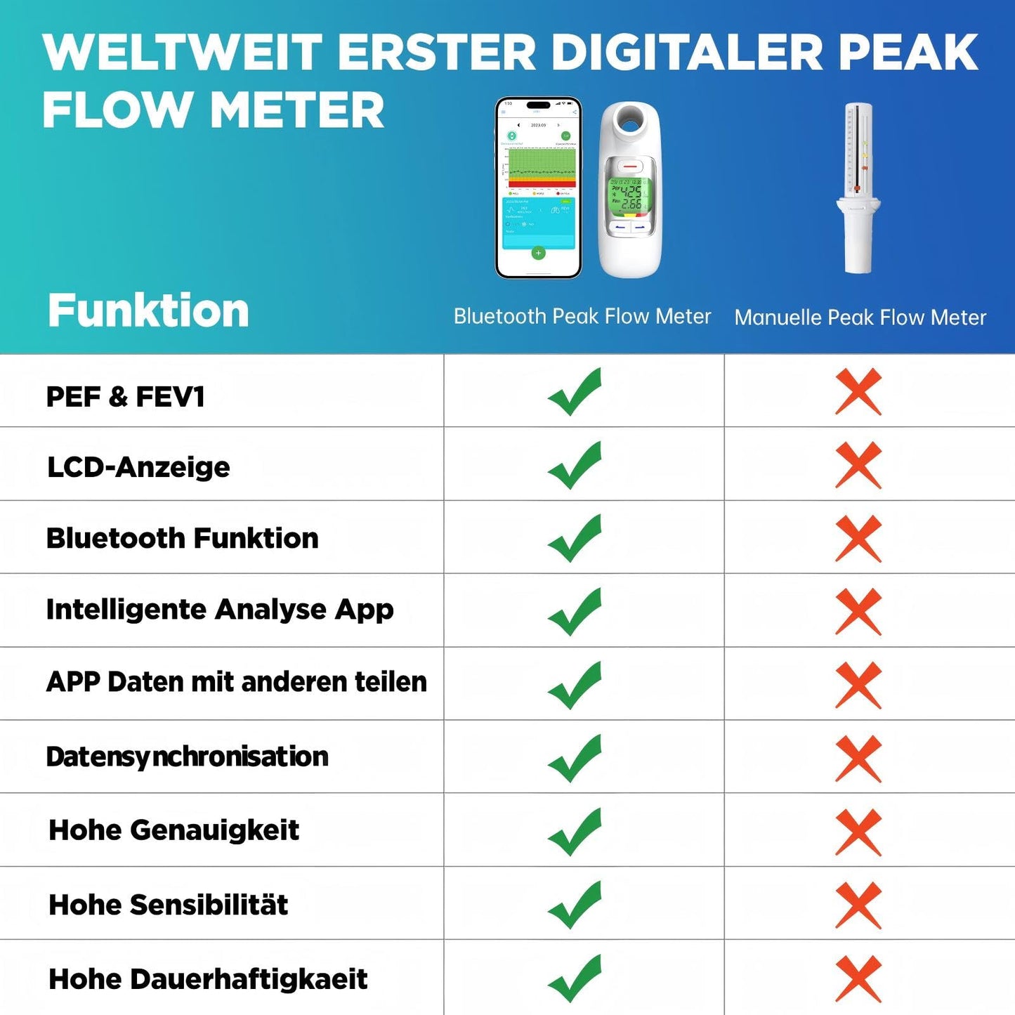 Peak Flow Meter 2.0 with Bluetooth, lung trainer for adults and children to monitor lung function, 300 historical data with time, for asthma COPD, PEF & FEV1, risk indicator, APP.