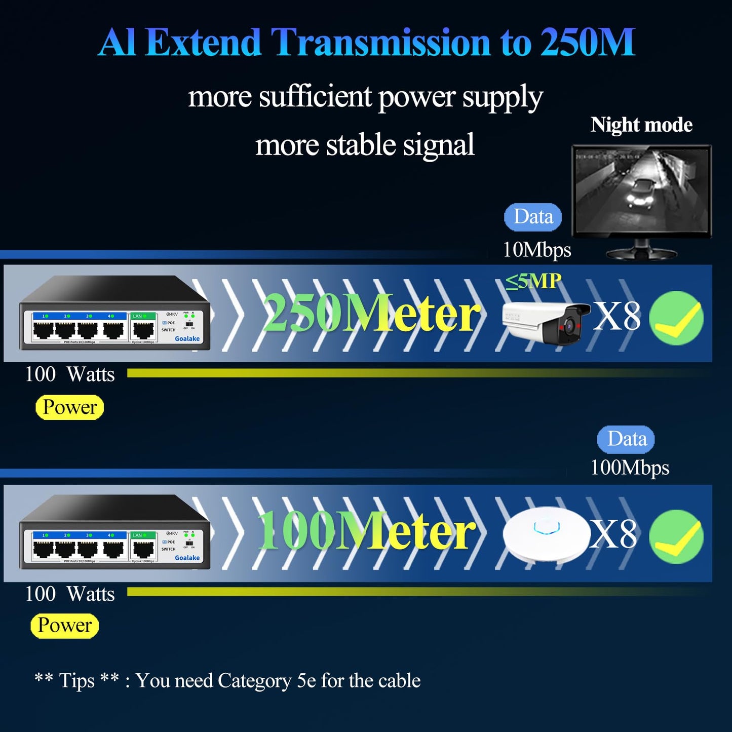 Goalake Unmanaged PoE+ Switch 5 Port (4×PoE+ 802.3af/at, 1×Uplink) – 52W total power, 100Mbps, AI Extended 250m – Ideal for IP cameras, Access Points – Desktop/Wall mount, Plug & Play.