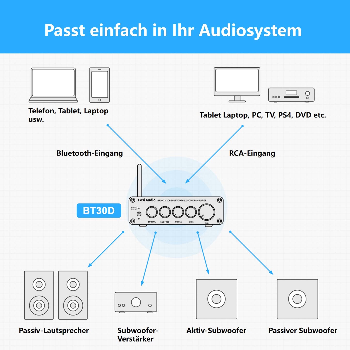 Fosi Audio BT30D-S Bluetooth 5.0 amplifier 50 Watts x2 + 100 Watts Mini Hi-Fi Stereo Audio Class D 2.1 Channel Integrated Amplifier for Home Outdoor Passive Speakers Passive/Powered Subwoofer (Silver)