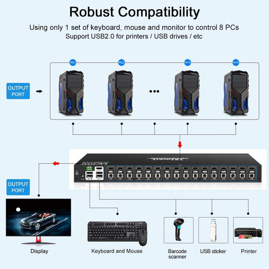 TESmart HDMI KVM Switch 4K 60Hz 16 Port HDMI-KVM console Rack Mount Switch with 8 x 1.5m KVM cables, control input for up to 16 computers/servers, USB2.0 device RS232, LAN Port Control Switch.