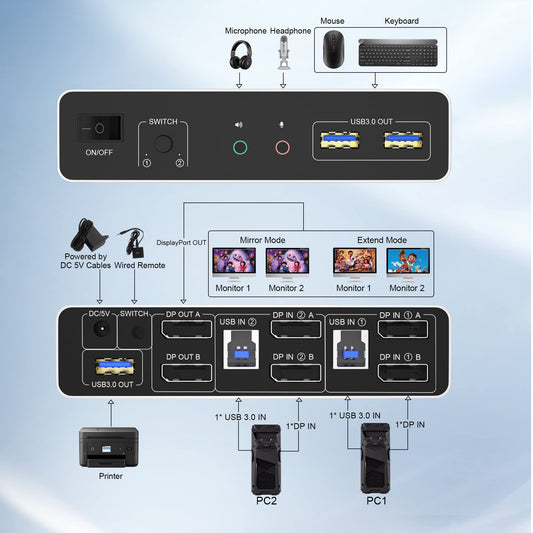 DisplayPort KVM Switch USB 3.0 Dual Monitor 4K@60Hz Switcher for 2 PCs and 2 monitors, with 3 USB 3.0 ports. Supports desktop control and peripherals like mouse, keyboard, U-Disk, and printer.