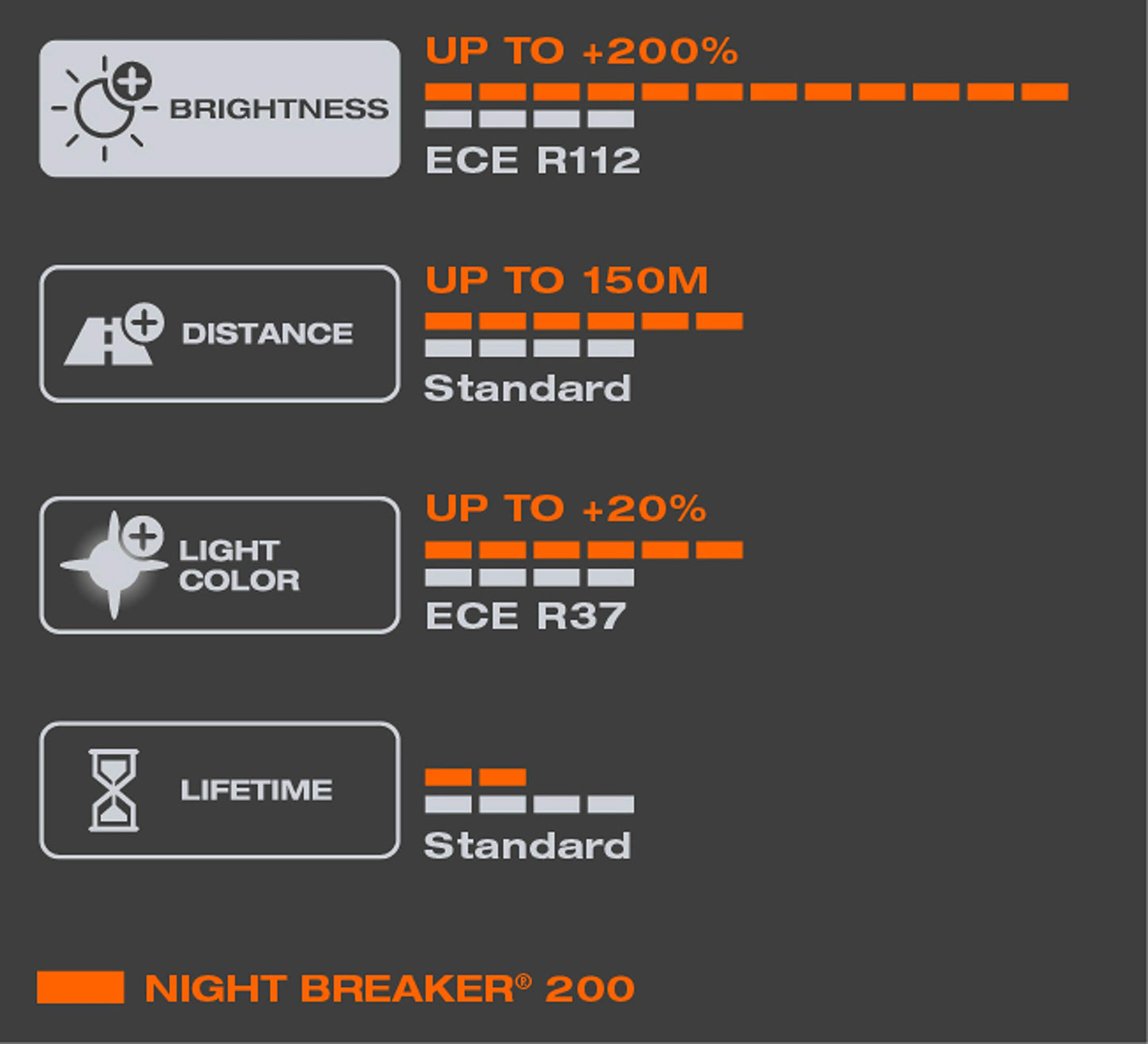 Osram NIGHT BREAKER 200, H4, +200% light, halogen lamp for headlights, 64193NB200-HCB, 12V car, twin pack (2 lamps)