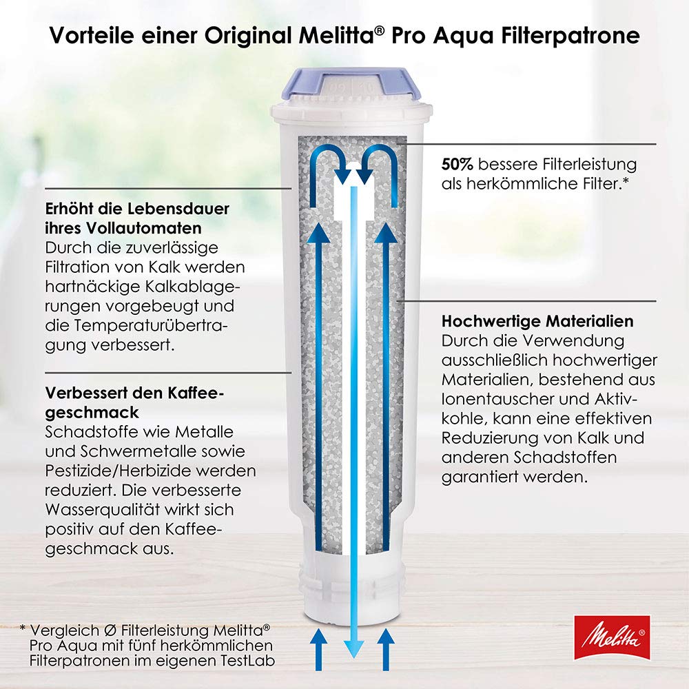 Melitta Filter Cartridges Pro Aqua (3 cartridges) - lime filter for fully automatic coffee machines, prevent limescale deposits & reduce contaminants for the best coffee taste, Old