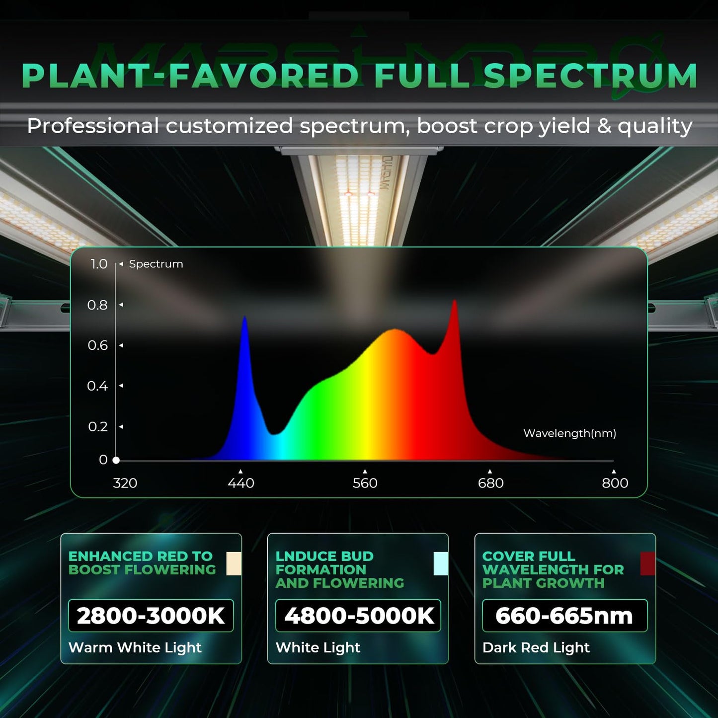 MARS HYDRO LED Grow Light New E3000 Full Spectrum Grow Light 300 Watt Plant Lamp Remote Dimmable Commercial Growing Light Daisy Chain, 2.8 umol/J.