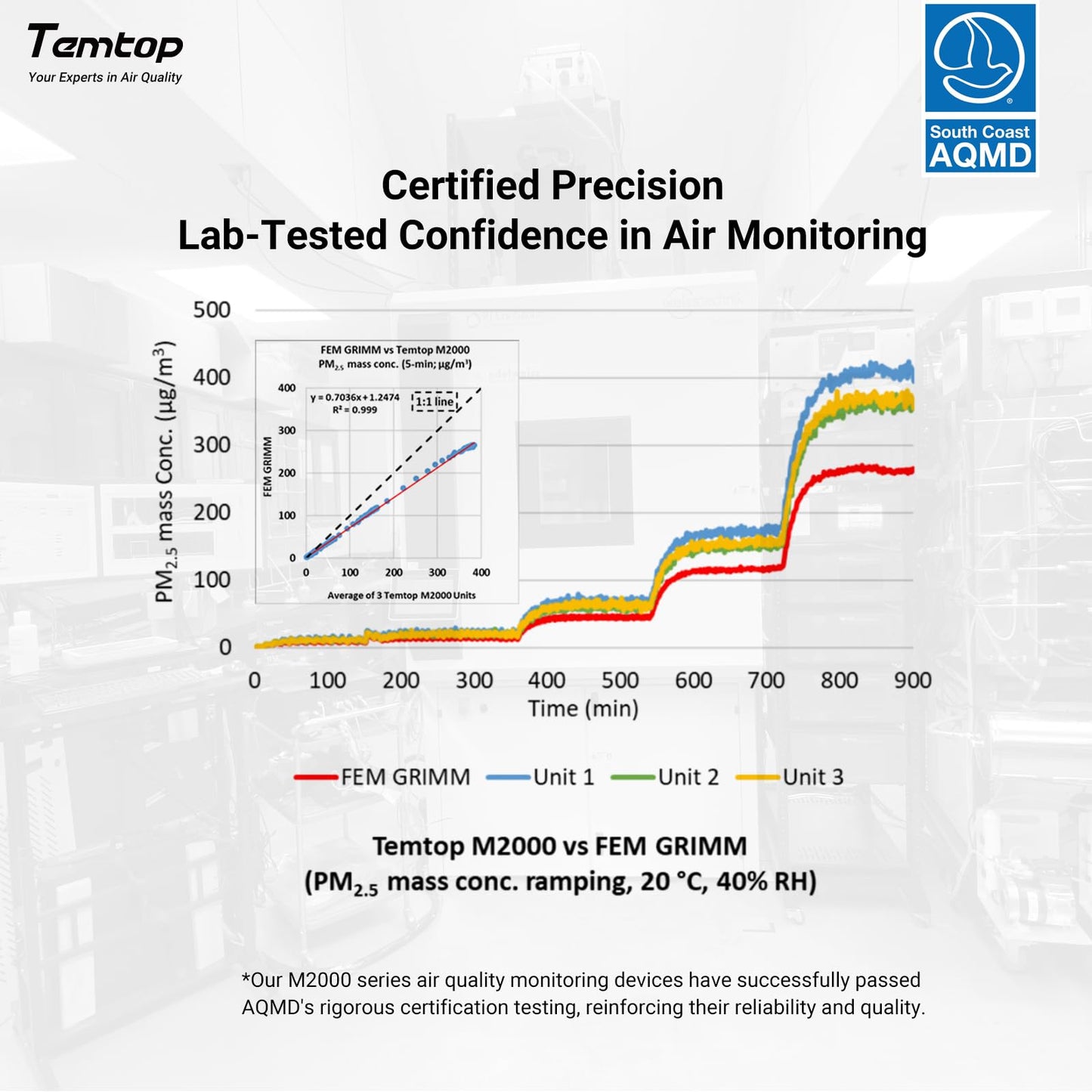 Temtop air quality monitor measures PM2.5, PM10, particle count, CO₂, HCHO, temperature, and humidity. Portable device for monitoring indoor air quality.