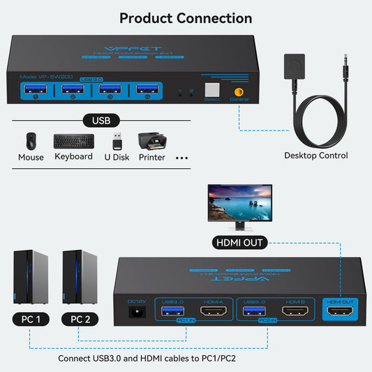 USB 3.0 HDMI KVM Switch 2 PC 1 Monitor 4K60Hz KVM switches for two computers sharing 1 set of mouse, keyboard, U-disk printer, support up to 4 USB devices.
