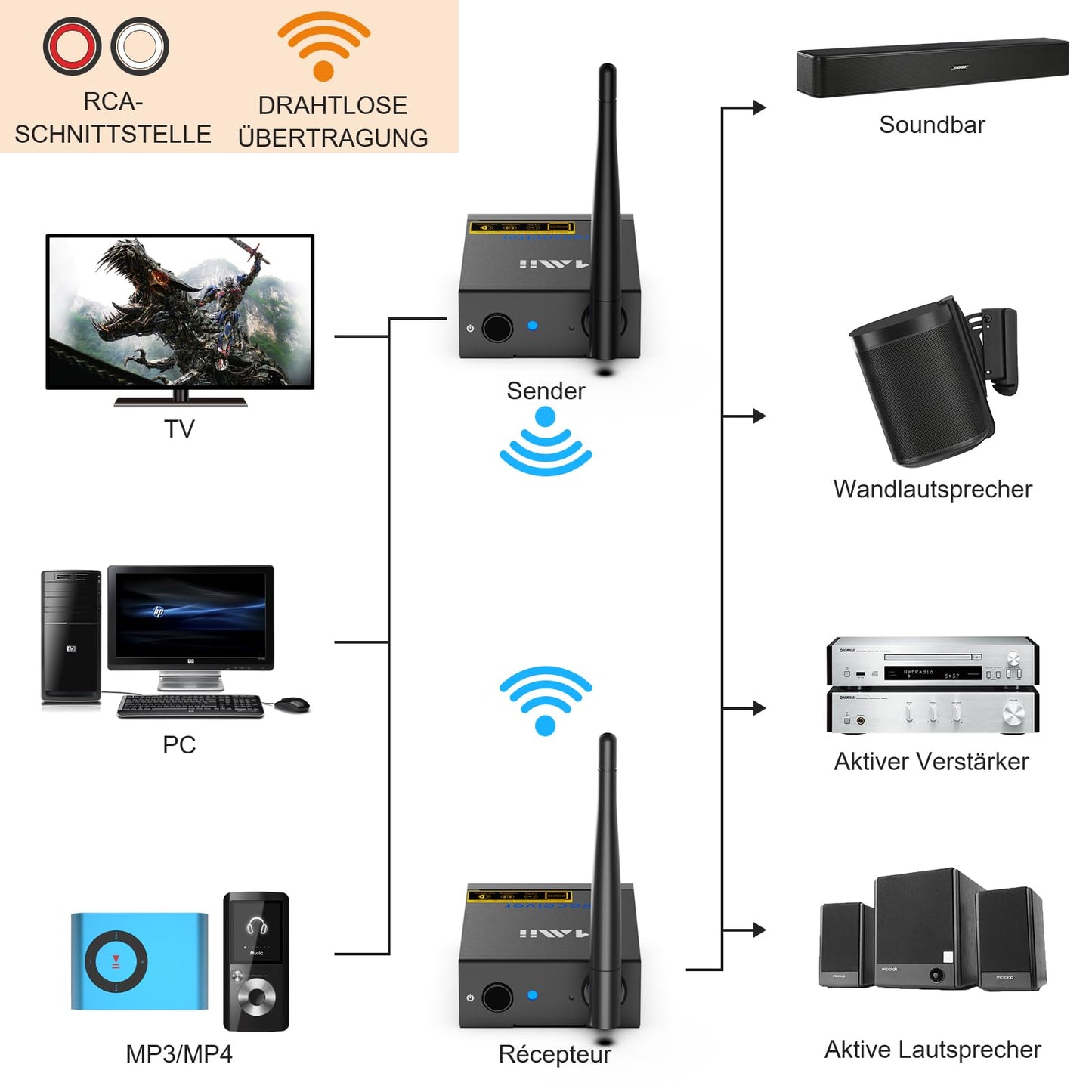1Mii 3-in-1 Audio Transmitter Receiver, Wireless Transmitter and 2 Receivers, 2.4G Low Delay, 100m Long Range from TV/PC to Active Speaker/Subwoofer/Stereo, RCA Output/Input.