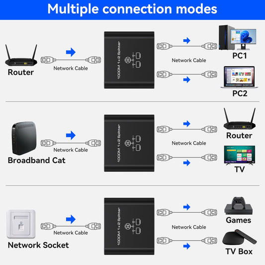 VEDINDUST LAN Splitter 1 to 2 1000Mbps Ethernet Splitter 2 Port With Type-C Power Cable Gigabit Switch for Computer, Hub, Router, Set-Top Box, Digital TV, etc.