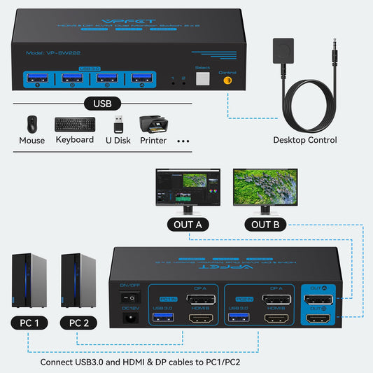 CMSTEDCD 8K60Hz Displayport HDMI KVM Switch allows two PCs to share Dual-Monitor, Keyboard, Mouse, Printer, and U-Disk with 4 USB Ports for seamless switching between computers.