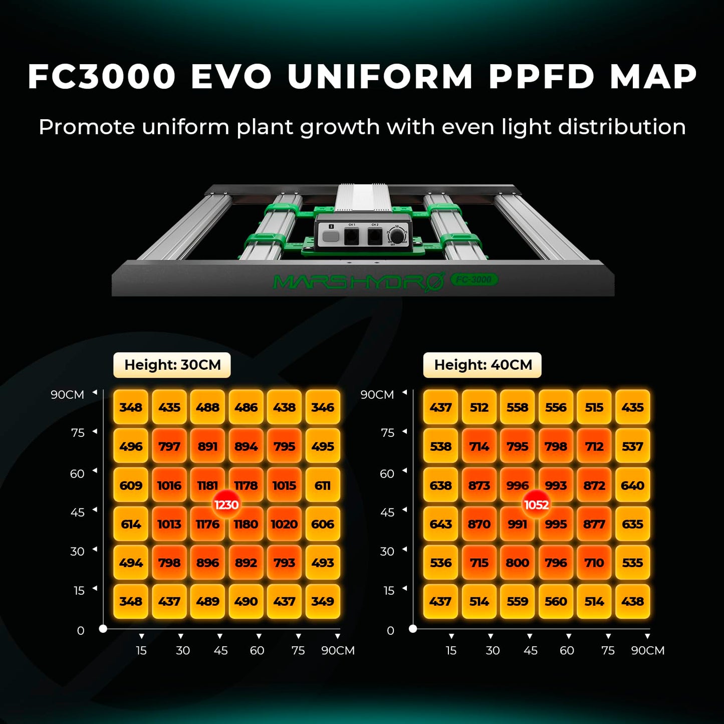 MARS HYDRO New FC3000 Led Grow Light, Samsung LM301H EVO 300W Full Spectrum Led Grow Light for Indoor Plants, Daisy Chain dimmable for 90x90cm Grow Tent.