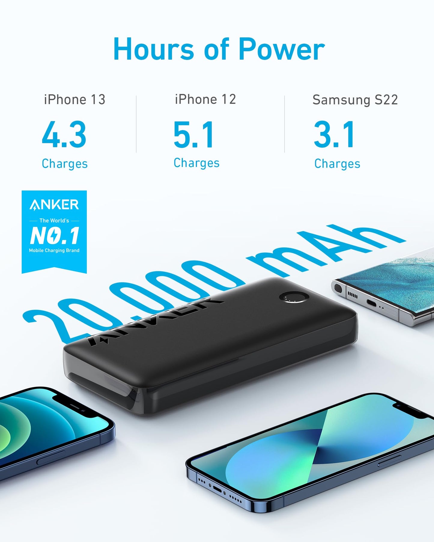 Anchor 335 Powerbank (PowerCore 20K), 20W external battery with USB-C charging, compatible with iPhone 13/12 Series, Galaxy, iPad Pro, AirPods, Apple Watch, and more.