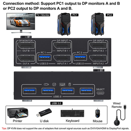 8K@30Hz KVM switch for 2 PCs and 2 monitors, 4K@144Hz dual monitor KVM switch with DisplayPort for 2 PCs, 2 monitors, and 4 USB 3.0 devices, includes DP+USB cable and desktop controller.