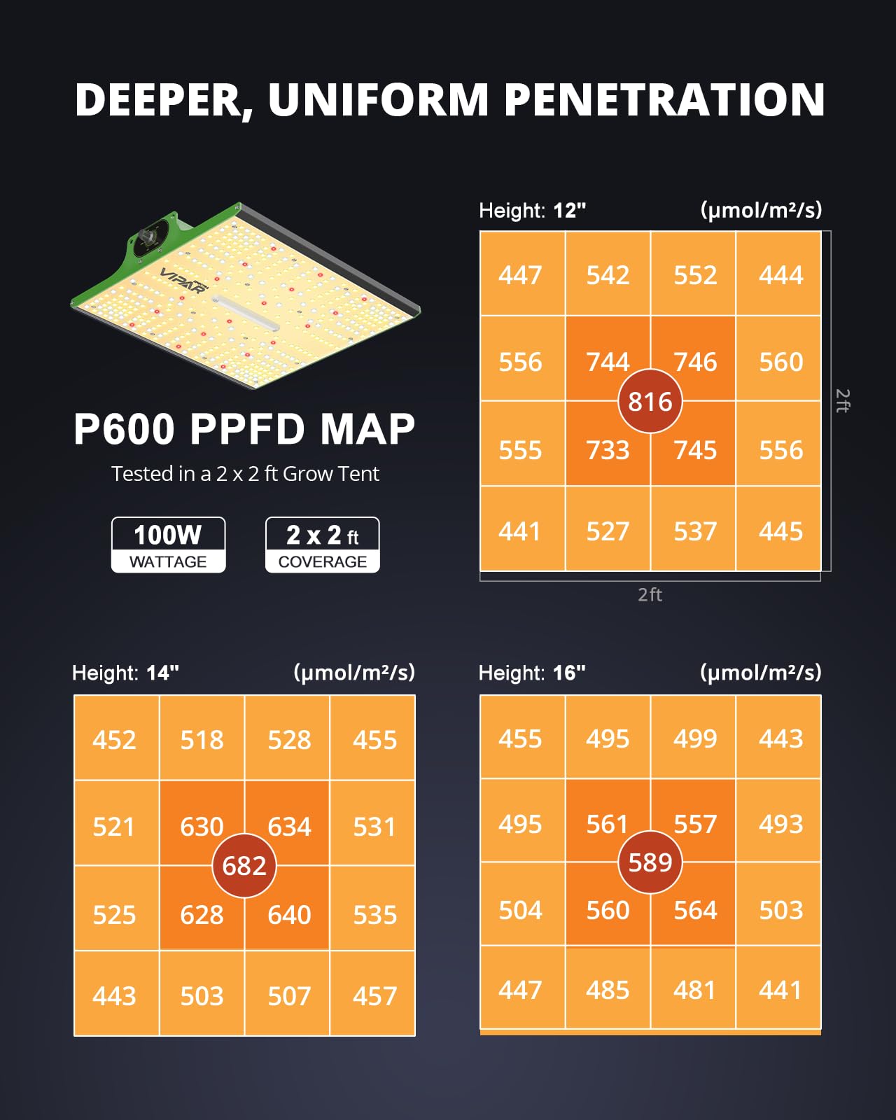 VIPARSPECTRA P600 LED grow light, 2024 plant lamp LED full spectrum, plant lamps LED grow light, dimming 0%-100% for greenhouse indoor plants seedling vegetable flower for grow tent 60x60cm 40x40cm.