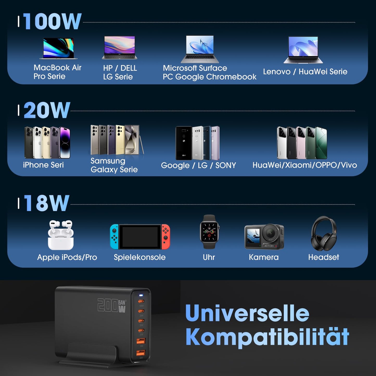 200W USB C charger, PD 100W fast charger 6 port charging station GaN-III Charger, power adapters compatible with MacBook Pro/Air, Dell XPS, iPhone 15/16/14/Pro, Samsung, Xiaomi, iPads, Steam Deck