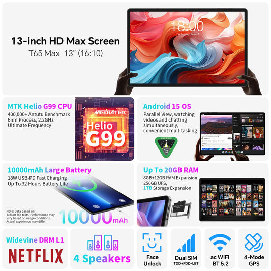 TECLAST T65 MAX 13-inch Android tablet with Helio G99 for gaming, 20GB RAM+256GB ROM (expandable to 2TB). Features 10000mAh battery, Widevine L1, 4G LTE SIM + 5G WiFi, GPS/GMS, 13MP+8MP cameras, and BT5.0. Large display for immersive experience.