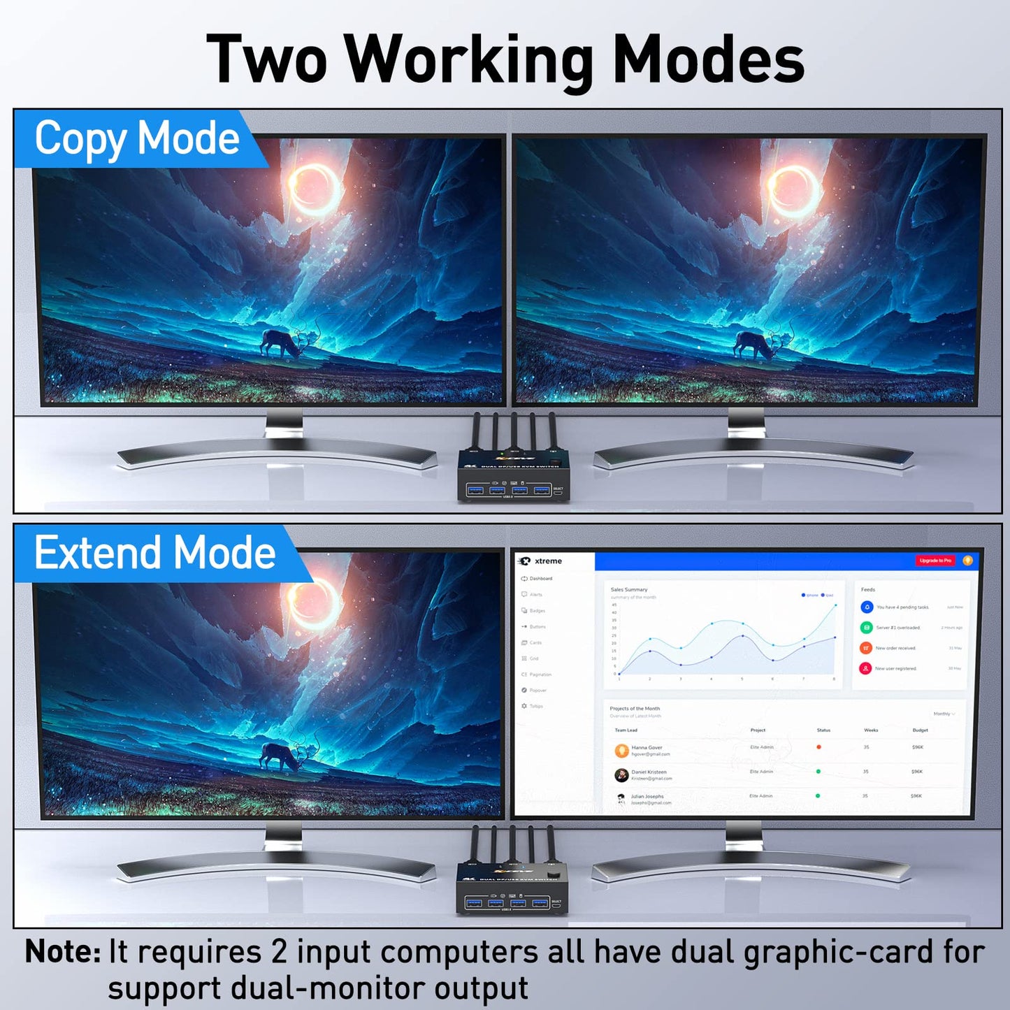 DP KVM Switch supports 2 computers and 2 monitors, allowing them to share keyboard, mouse, and monitor with USB 3.0 and DisplayPort connections. Supports 4K@60Hz resolution.