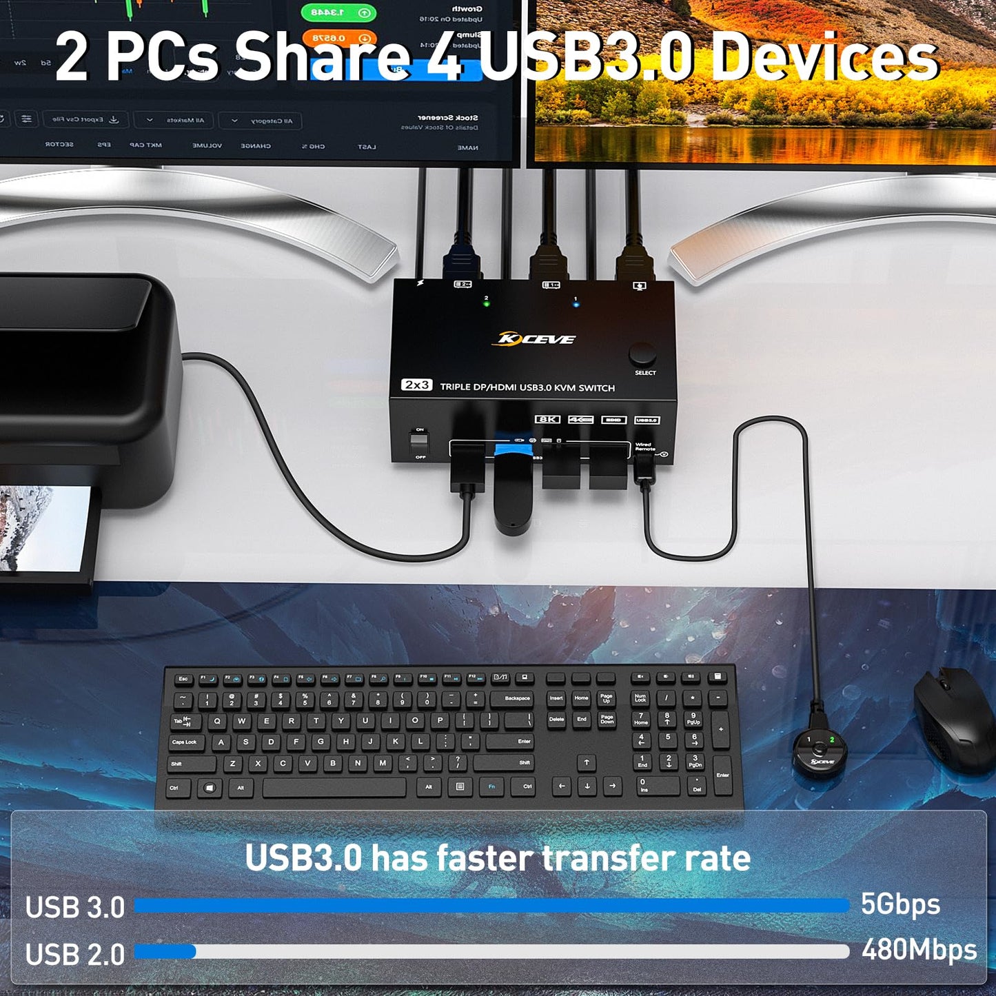 KCEVE KVM switch for 2 computers and 3 monitors, USB 3.0 KVM switch HDMI + DisplayPort, 8K@60Hz/4k@144Hz triple monitor KVM switch for 2 computers, 3 displays, and 4 USB 3.0 devices.