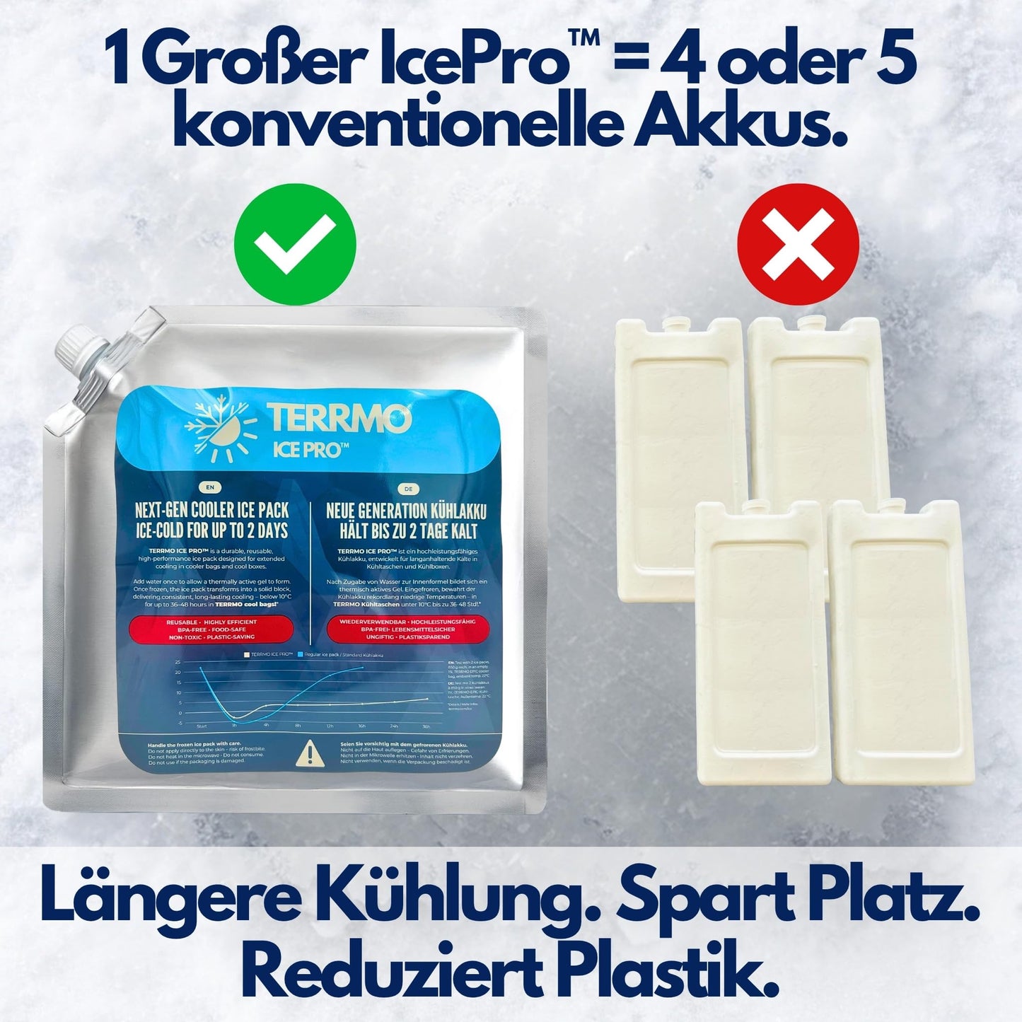TERRMO Ice Pro™ Premium Large Cooling Pack for Cooler Bag, Ice Box, Cooler Backpack | Long cooling time up to 48-72h | Reusable, High performance | Cooling elements XL | 830ml/900g, 25x25cm (4 pack)
