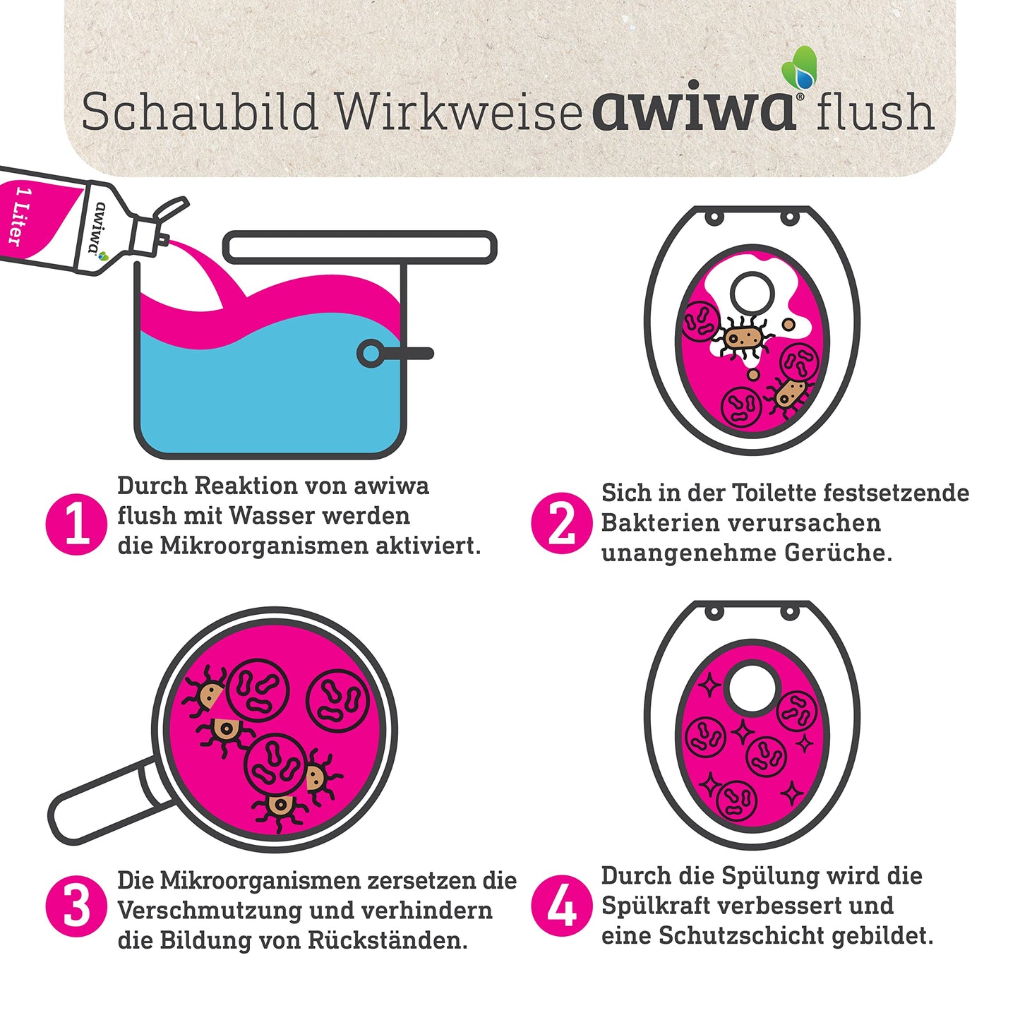 awiwa flush Camping Toilet Additive for Flush Water Tank (1.0l) - microbiological flush water additive for camping toilets - highly effective concentrate for hygienic cleanliness & long-lasting freshness