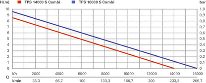 Metabo Combo Submersible Pump TPS 14000 S Combi - 0251400000 - Rated power input: 770 W - Max. Flow rate: 14000 l/h and max. Delivery head 8.5 m - Max. Immersion depth: 7 m - 245 x 179 x 360 mm