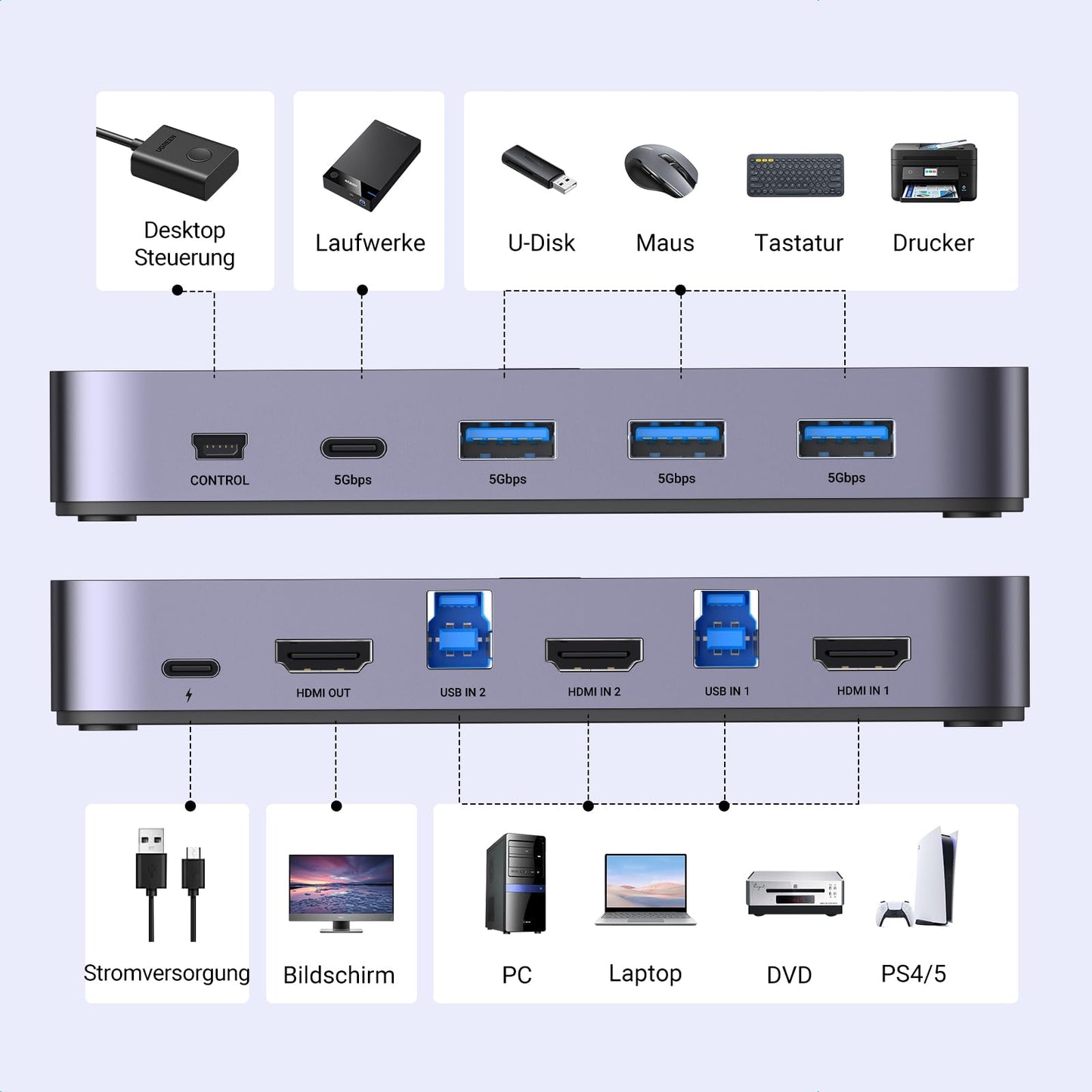 UGREEN HDMI 2.0 KVM Switch 4K@60Hz USB 3.0 Switch 4 Ports (3*USB 3.0+ USB C) allowing you to share 1 monitor, keyboard, mouse, printer, and U disk between 2 PCs with 2 USB cables and 2 HDMI cables.
