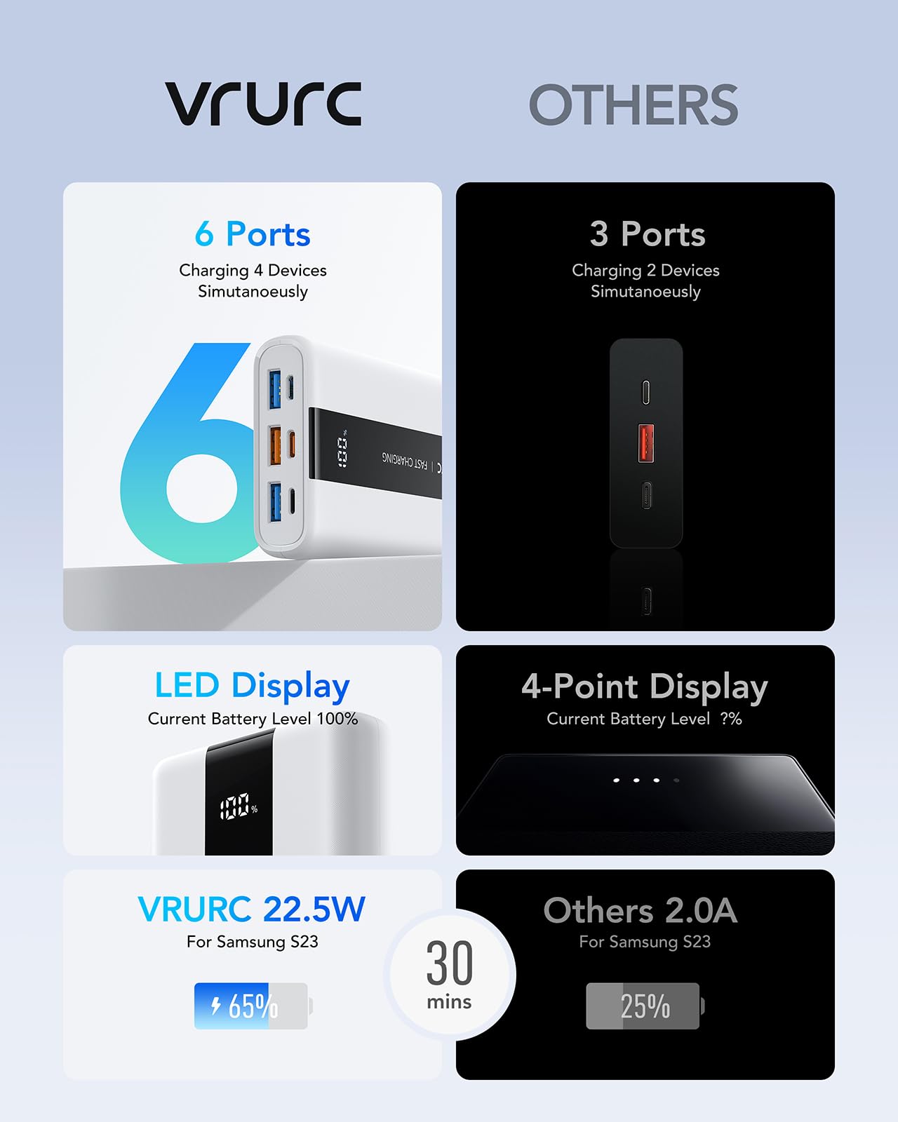 VRURC Powerbank 20000mAh Fast Charging 22.5W, USB C Power Bank Small and powerful External Battery Packs PD QC3.0 Battery Pack Compatible with iPhone, Samsung, Huawei, iPad, Switch etc. - White