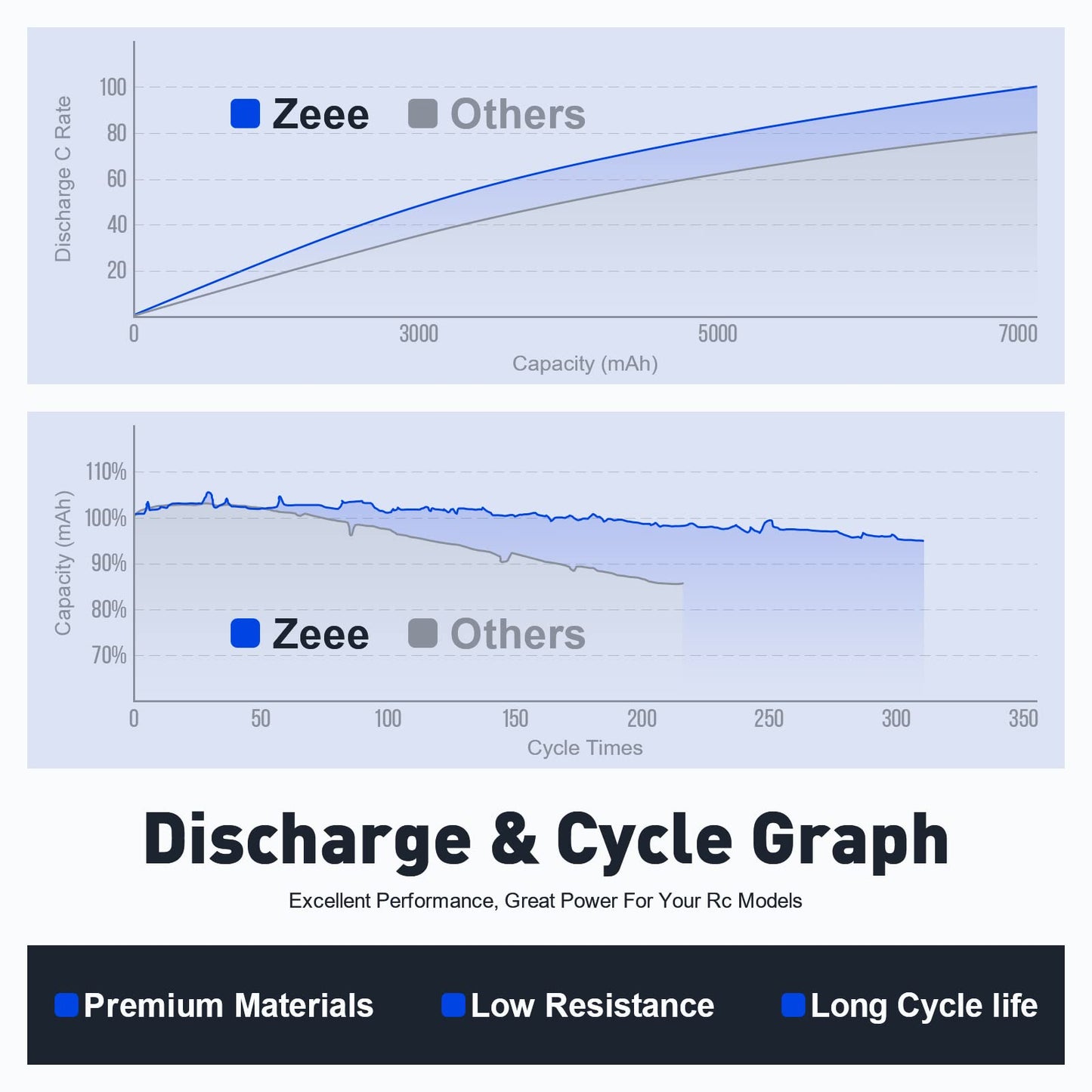 Zeee 3S Lipo 2200mAh 11.1V 50C battery pack with XT60 connector for RC car, truck, vehicles, boat, drone, airplane, quadcopter, helicopter, FPV racing. Hobby models. Pack of 2.